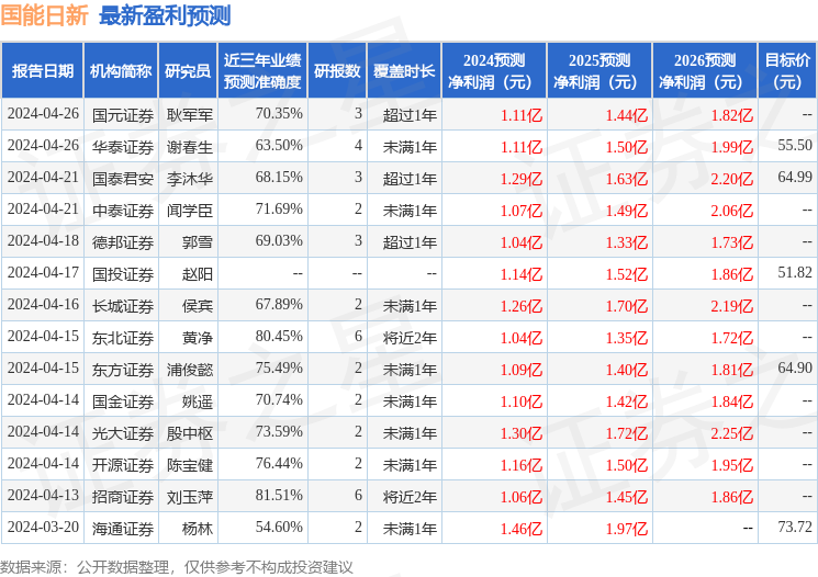 国能日新：中信建投证券、海通证券等多家机构于4月29日调研我司