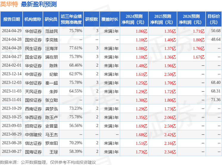 英华特：4月30日召开业绩说明会，投资者参与
