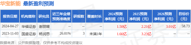 华宝新能：4月28日接受机构调研，包括知名机构聚鸣投资的多家机构参与