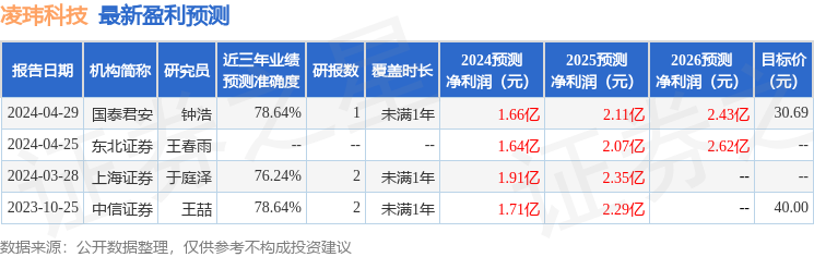 凌玮科技：4月29日召开业绩说明会，投资者参与