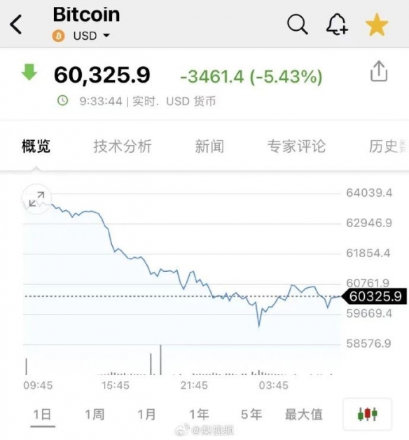 表现糟糕！比特币价格跌破6万美元：约11.7万人爆仓 