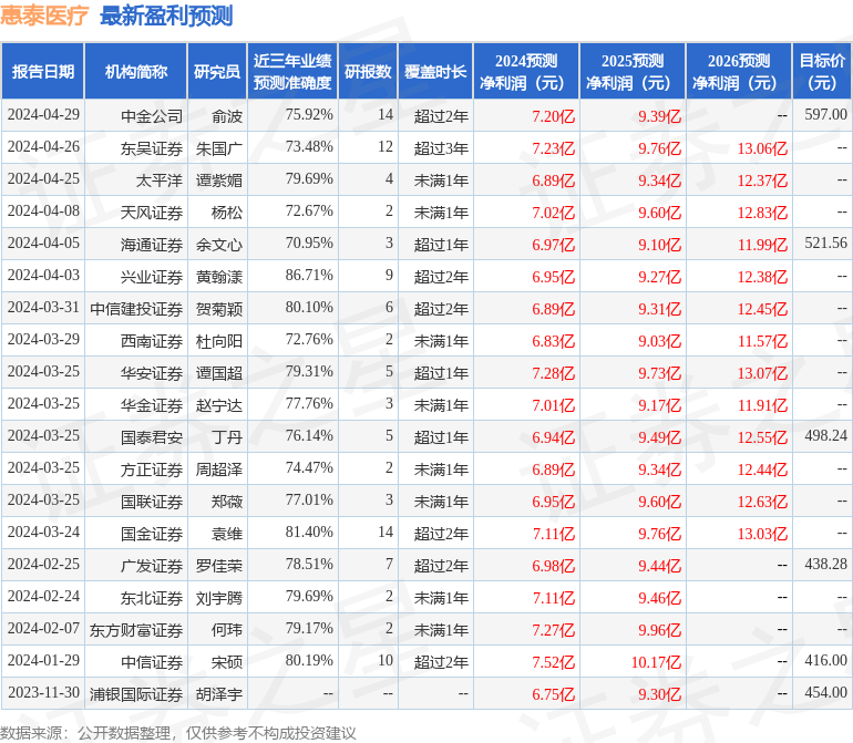 惠泰医疗：4月18日召开业绩说明会，投资者参与