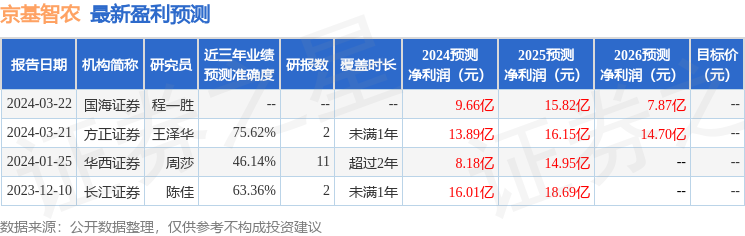 京基智农：4月30日召开分析师会议，长江证券、德邦证券等多家机构参与