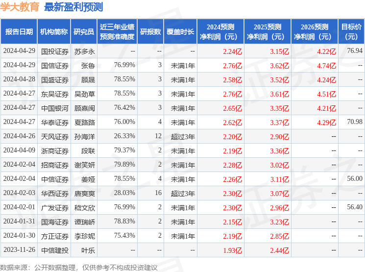 学大教育：4月29日接受机构调研，长江证券股份有限公司、国盛证券有限责任公司等多家机构参与