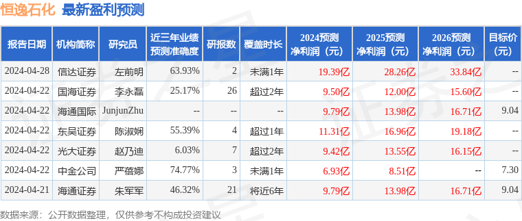 恒逸石化：4月29日召开业绩说明会，安中投资、青骊投资等多家机构参与