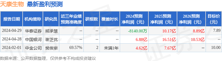 天康生物：4月29日接受机构调研，包括知名机构盈峰资本的多家机构参与