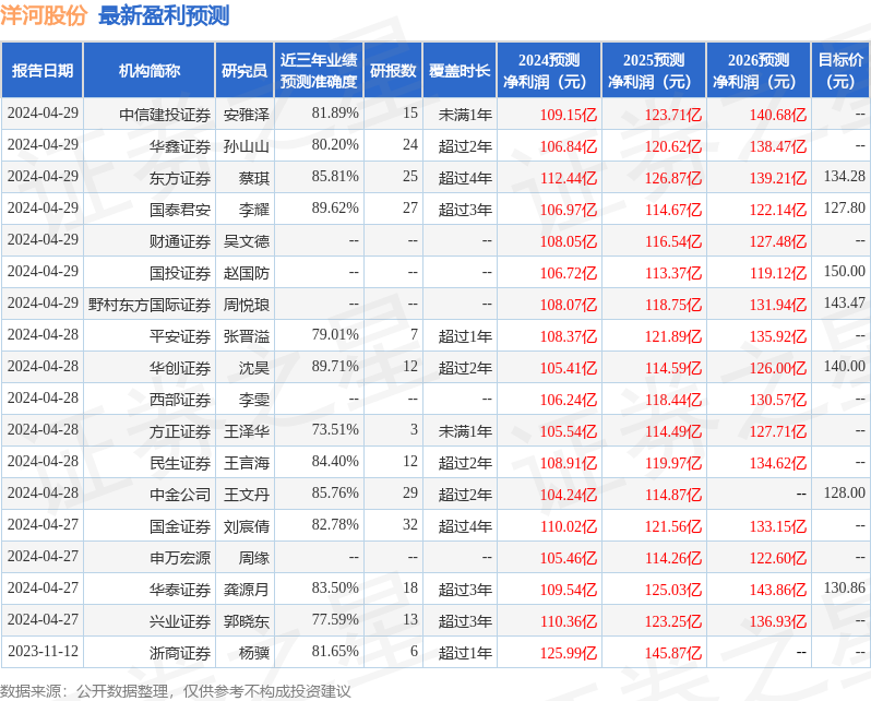 洋河股份：4月28日接受机构调研，国信证券、天风证券等多家机构参与