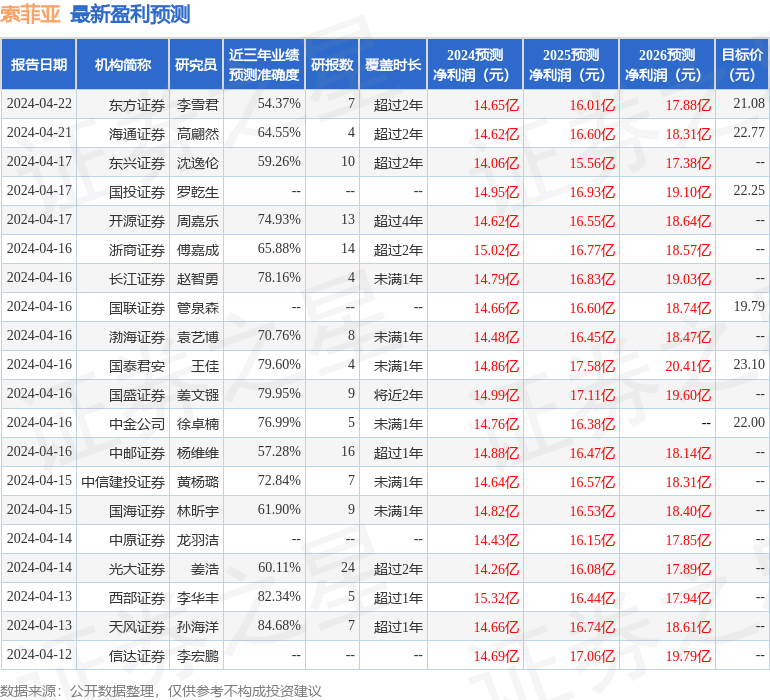 索菲亚：4月30日接受机构调研，长江证券、投资机构等多家机构参与
