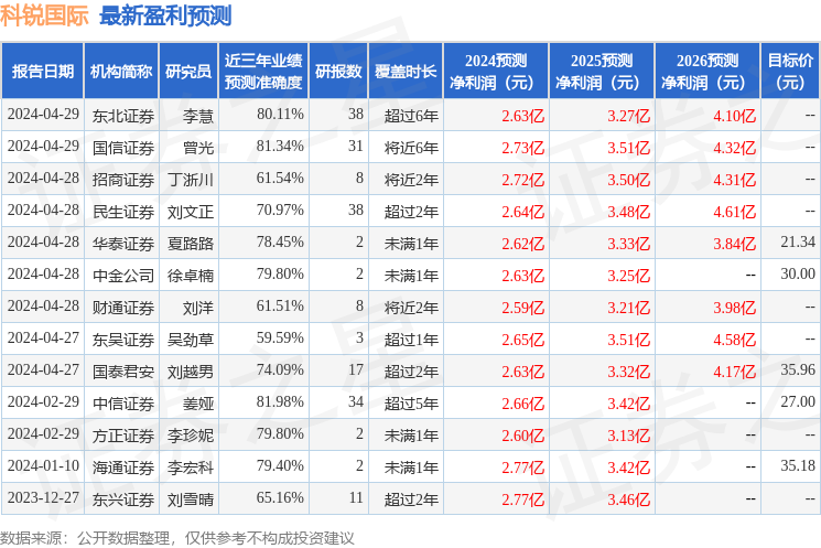 科锐国际：4月30日接受机构调研，北京汉和汉华资本管理有限公司、国泰君安证券股份有限公司等多家机构参与