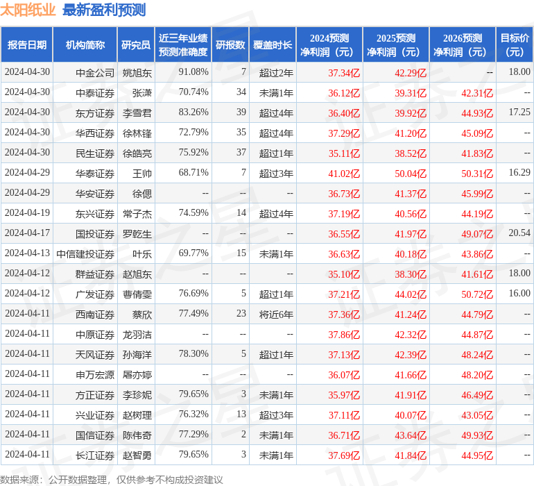 太阳纸业：4月30日召开业绩说明会，投资者、北京成泉资本管理有限公司等多家机构参与