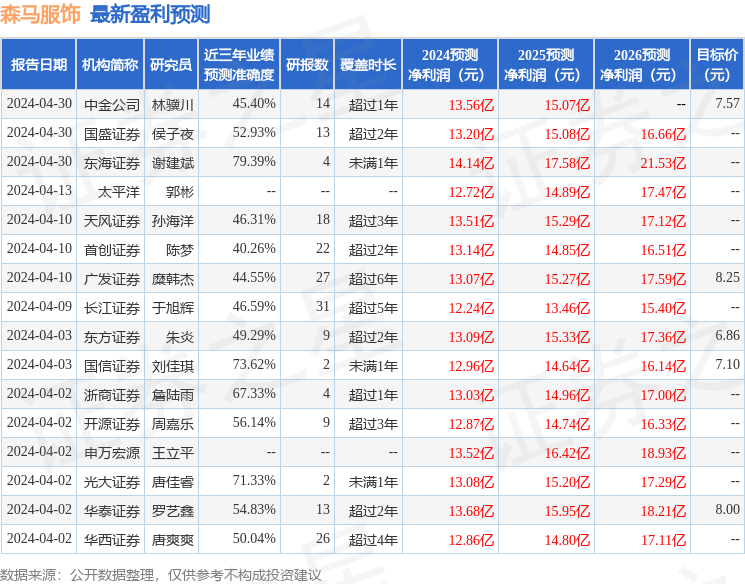森马服饰：4月30日召开分析师会议，BofASecurities、工银国际资产管理有限公司等多家机构参与