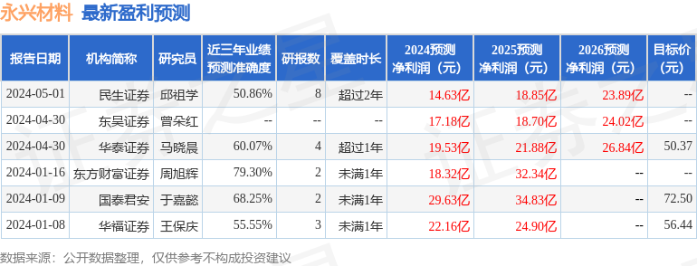 永兴材料：4月30日接受机构调研，广发证券、智子投资等多家机构参与