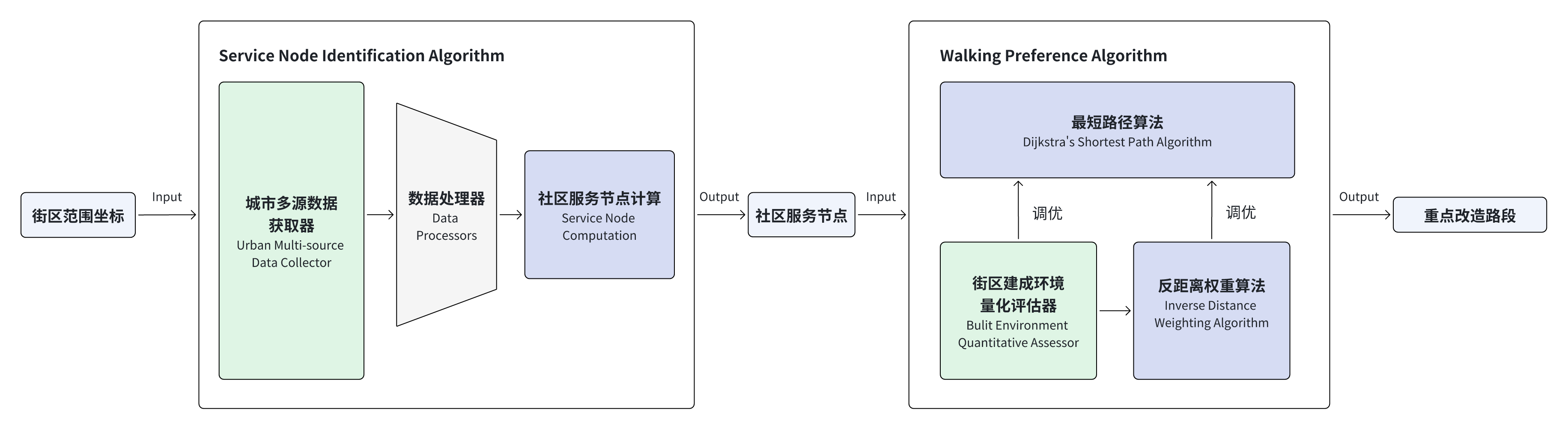 当城市更新遇见UrbanFlow——奥雅股份重磅发布街区智能设计工具