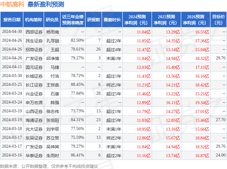 中航高科：4月29日召开业绩说明会，兴业证券、国联证券等多家机构参与