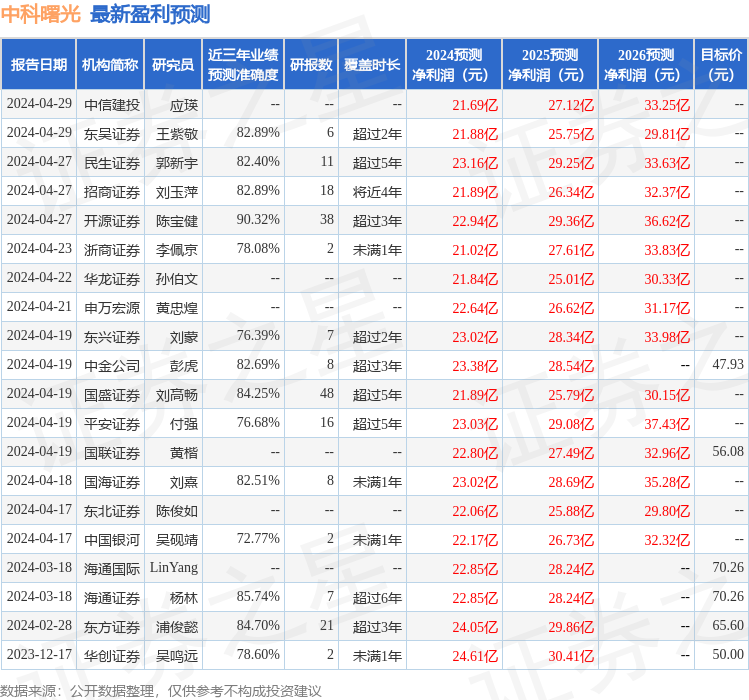 中科曙光：4月30日召开业绩说明会，投资者参与