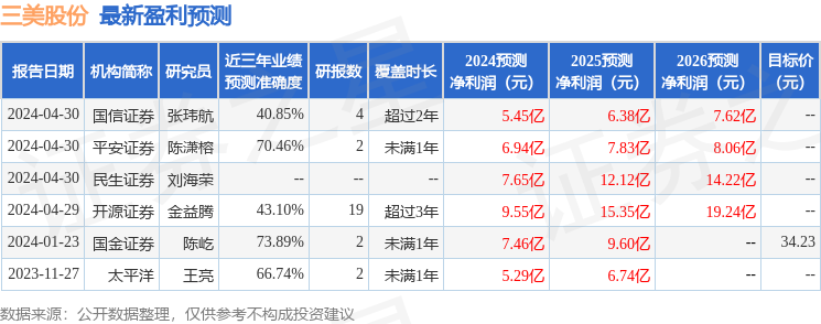 三美股份：4月30日接受机构调研，包括知名机构彤源投资的多家机构参与