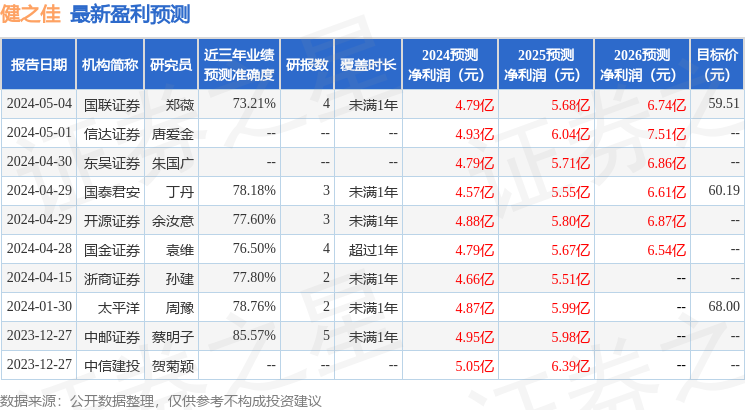 健之佳：4月29日召开业绩说明会，投资者参与