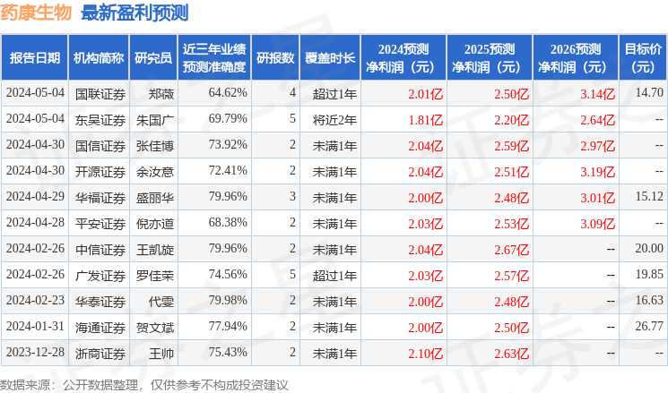 药康生物：4月28日接受机构调研，包括知名机构高毅资产的多家机构参与