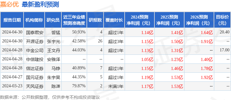 嘉必优：4月28日接受机构调研，广州诚协投资管理有限公司、融通基金管理有限公司等多家机构参与