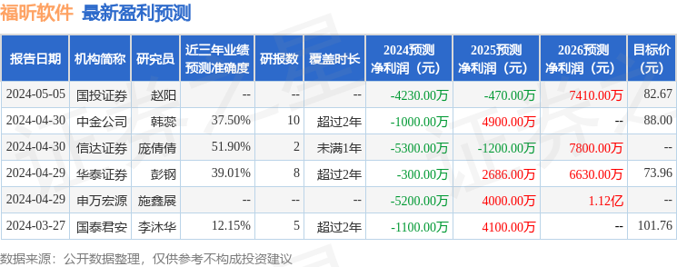福昕软件：兴业证券股份有限公司、广发基金管理有限公司等多家机构于4月29日调研我司