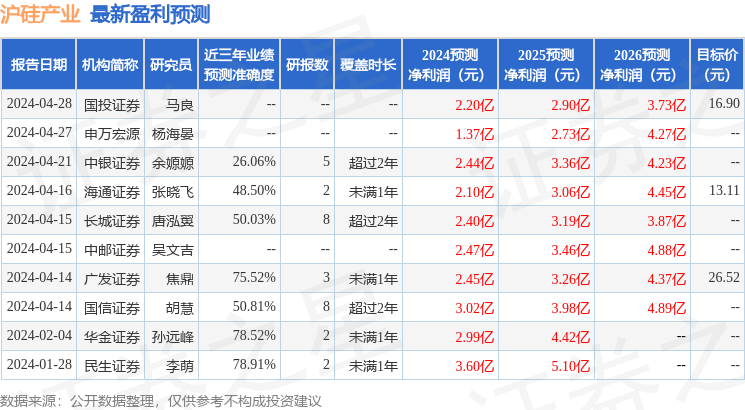 沪硅产业：4月30日接受机构调研，广发、国信等多家机构参与