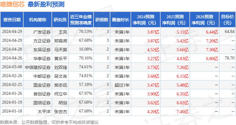 唯捷创芯：4月26日组织现场参观活动，包括知名机构盘京投资的多家机构参与
