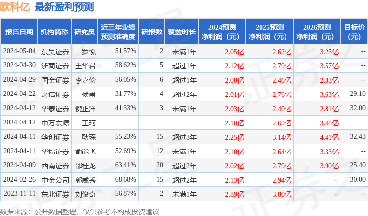 欧科亿：4月29日接受机构调研，上海证券、上海卫宁私募基金等多家机构参与
