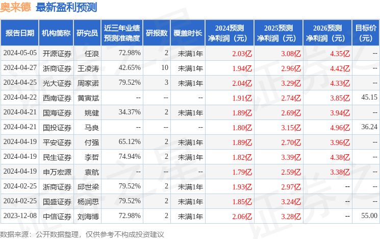 奥来德：4月29日召开业绩说明会，Dymon Asia Capital (HK) Limited、东方财富证券等多家机构参与