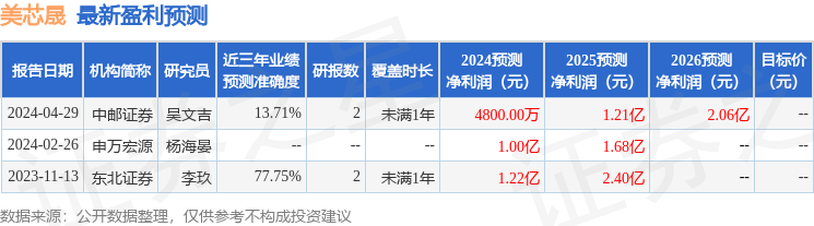 美芯晟：4月30日召开分析师会议，Hel Ved Capital Management Limited、重庆市金科投资控股(集团)有限责任公司等多家机构参与