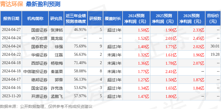 青达环保：4月29日接受机构调研，华安证券、信达澳亚参与