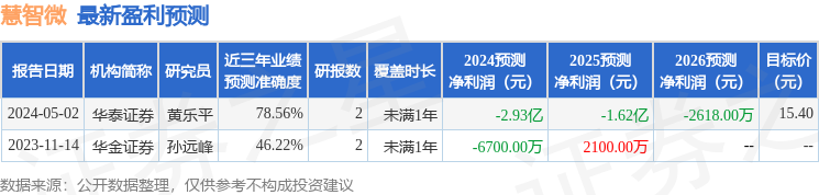 慧智微：东海证券、中银国际证券等多家机构于4月30日调研我司