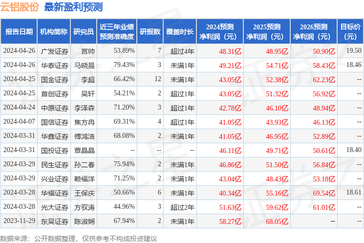 云铝股份：4月29日召开业绩说明会，投资者参与