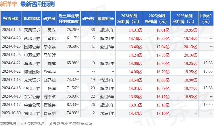 新洋丰：4月29日召开业绩说明会，投资者参与