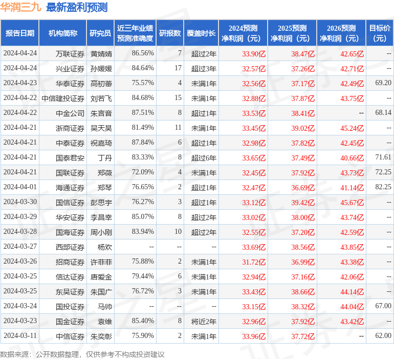 华润三九：4月22日投资者关系活动记录，Tairen Capital、平安资管等多家机构参与