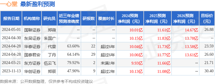 一心堂：4月28日接受机构调研，3WFund、博道基金管理有限公司等多家机构参与