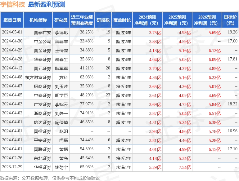 宇信科技：4月29日召开业绩说明会，北京盛曦、广发证券等多家机构参与