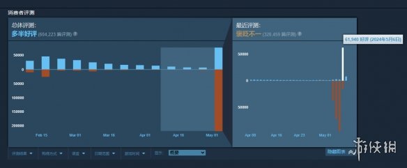 《绝地潜兵2》一天狂揽6万条好评！好评率上涨至61%