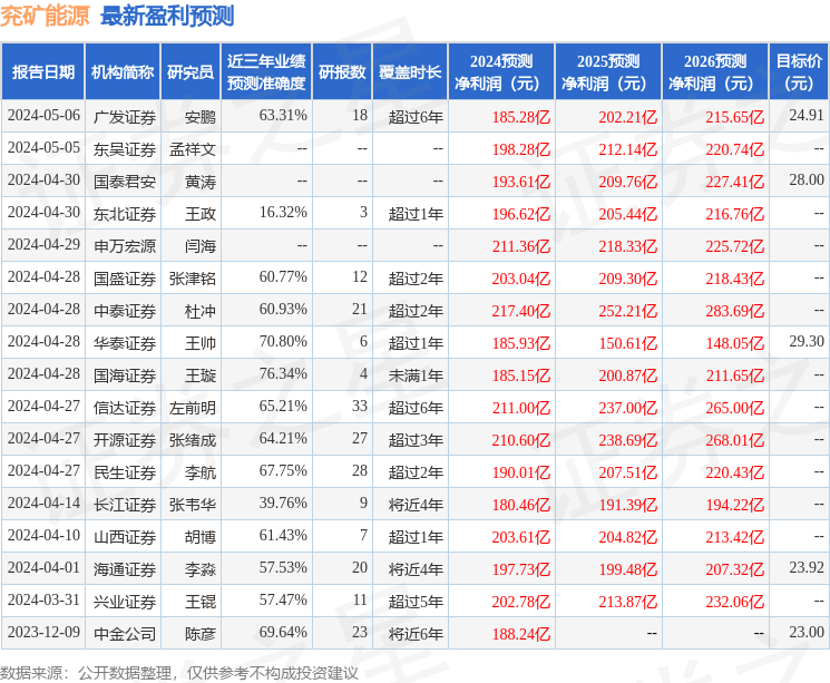 兖矿能源：4月28日召开业绩说明会，投资者参与