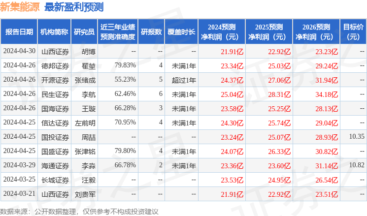 新集能源：5月7日召开业绩说明会，社会公众股东参与