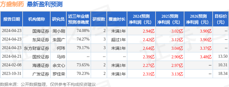 方盛制药：4月30日接受机构调研，华福证券、华龙证券等多家机构参与