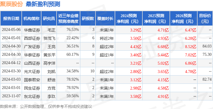 聚辰股份：有知名机构彤源投资，银叶投资参与的多家机构于4月30日调研我司