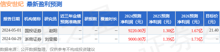 信安世纪：5月7日接受机构调研，长城基金、国投证券参与