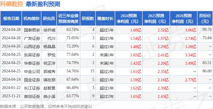 科德数控：5月7日召开业绩说明会，投资者参与