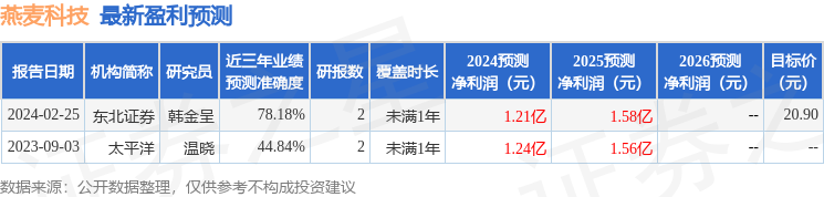 燕麦科技：5月7日召开业绩说明会，其他机构参与