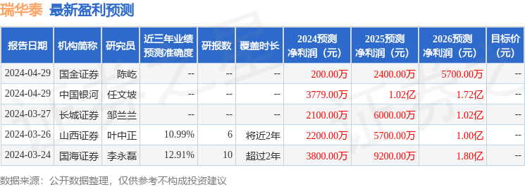 瑞华泰：5月6日接受机构调研，天风证券、摩根士丹利基金等多家机构参与