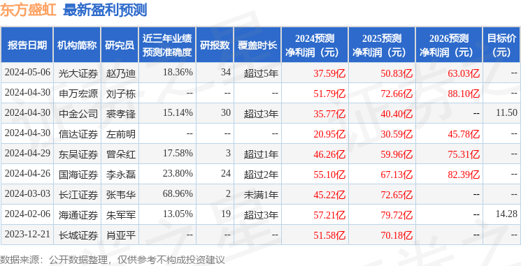 东方盛虹：5月7日召开业绩说明会，投资者参与