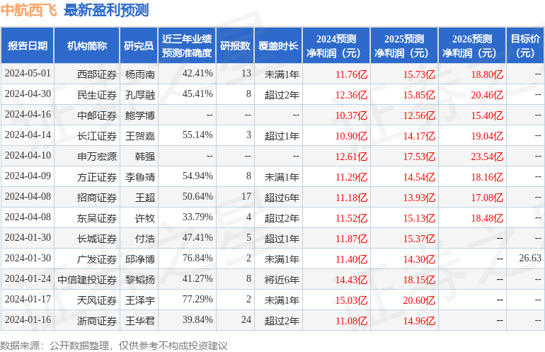 中航西飞：5月6日接受机构调研，长江证券、投资者参与