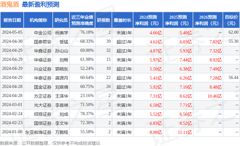 酒鬼酒：4月30日召开分析师会议，中信证券、华金证券等多家机构参与