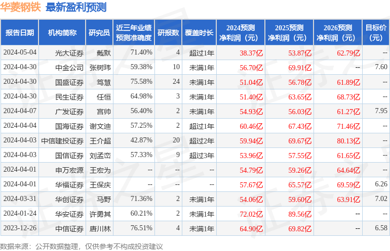 华菱钢铁：4月30日接受机构调研，易方达基金、光大证券等多家机构参与