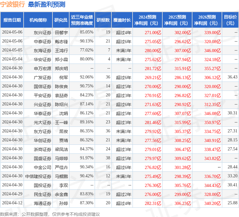 宁波银行：5月7日接受机构调研，Abrdn Catriona Macnair、Kurt Cruickshank参与